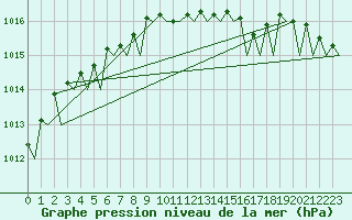 Courbe de la pression atmosphrique pour Vlieland