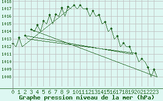 Courbe de la pression atmosphrique pour Dublin (Ir)