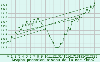 Courbe de la pression atmosphrique pour Platform K14-fa-1c Sea