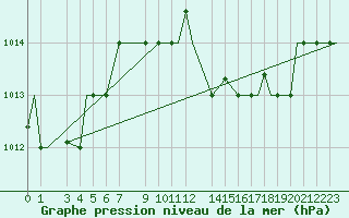 Courbe de la pression atmosphrique pour Djerba Mellita