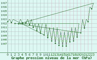 Courbe de la pression atmosphrique pour Laupheim