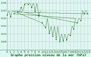 Courbe de la pression atmosphrique pour Locarno-Magadino
