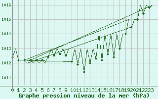 Courbe de la pression atmosphrique pour Hahn