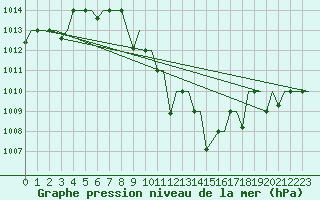 Courbe de la pression atmosphrique pour Skopje-Petrovec