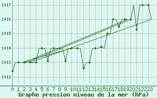 Courbe de la pression atmosphrique pour Diyarbakir