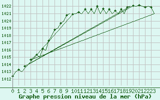 Courbe de la pression atmosphrique pour Berlin-Schoenefeld