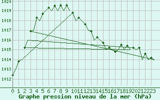 Courbe de la pression atmosphrique pour Beograd / Surcin