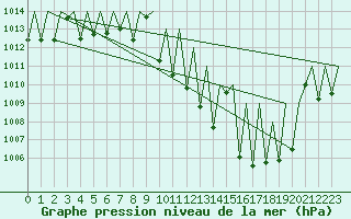 Courbe de la pression atmosphrique pour Bardenas Reales