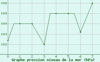 Courbe de la pression atmosphrique pour Brazzaville / Maya-Maya