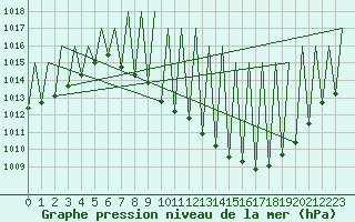 Courbe de la pression atmosphrique pour Madrid / Barajas (Esp)