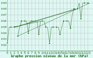 Courbe de la pression atmosphrique pour Suleyman Demirel