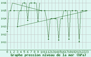 Courbe de la pression atmosphrique pour Gaziantep