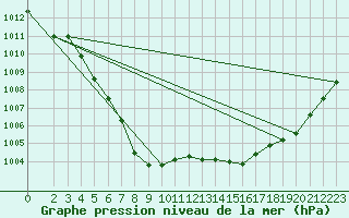 Courbe de la pression atmosphrique pour Sermange-Erzange (57)