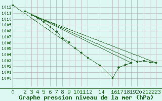 Courbe de la pression atmosphrique pour Eisenach