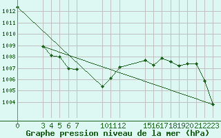 Courbe de la pression atmosphrique pour Svinoy Fyr