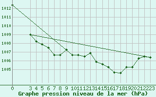 Courbe de la pression atmosphrique pour Chatelus-Malvaleix (23)