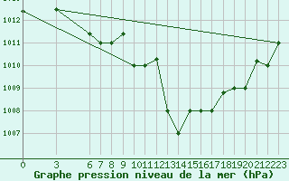 Courbe de la pression atmosphrique pour Lecce