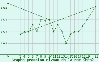 Courbe de la pression atmosphrique pour Skyros Island