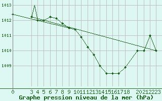 Courbe de la pression atmosphrique pour Aydin