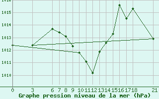 Courbe de la pression atmosphrique pour Kutahya