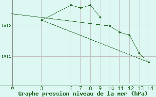 Courbe de la pression atmosphrique pour Iskenderun