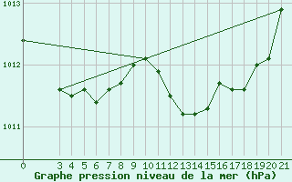 Courbe de la pression atmosphrique pour Zadar Puntamika