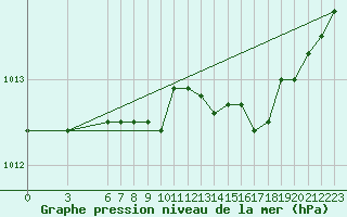 Courbe de la pression atmosphrique pour Capo Palinuro