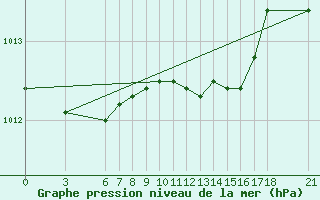 Courbe de la pression atmosphrique pour Ordu