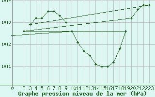 Courbe de la pression atmosphrique pour Muehldorf