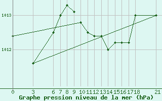 Courbe de la pression atmosphrique pour Fethiye