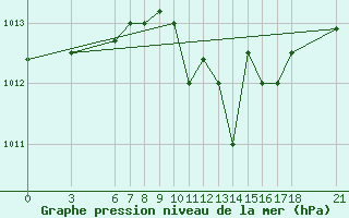 Courbe de la pression atmosphrique pour Reggio Calabria