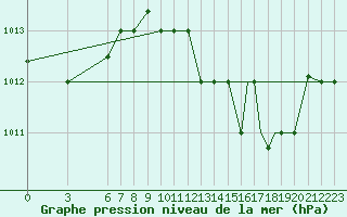 Courbe de la pression atmosphrique pour Al Hoceima