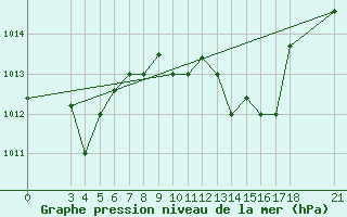 Courbe de la pression atmosphrique pour Skyros Island
