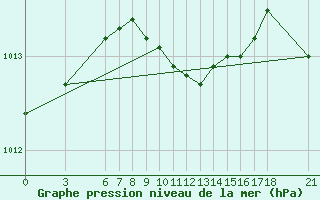 Courbe de la pression atmosphrique pour Ordu