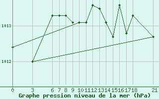 Courbe de la pression atmosphrique pour Fethiye