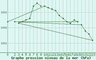 Courbe de la pression atmosphrique pour Bremervoerde