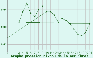 Courbe de la pression atmosphrique pour Pazin