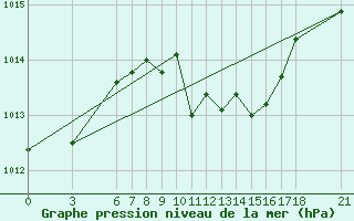 Courbe de la pression atmosphrique pour Alanya
