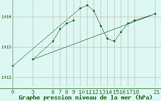 Courbe de la pression atmosphrique pour Kumkoy