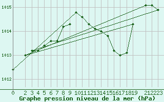 Courbe de la pression atmosphrique pour Alfeld