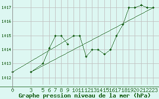 Courbe de la pression atmosphrique pour Aqaba Airport