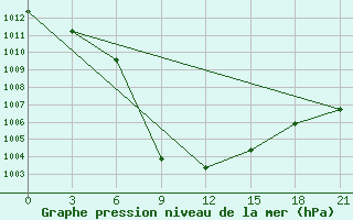 Courbe de la pression atmosphrique pour Aspindza