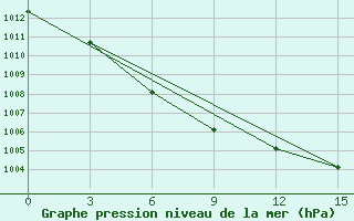 Courbe de la pression atmosphrique pour Udachniy