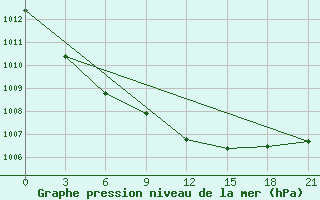 Courbe de la pression atmosphrique pour Staraja Russa