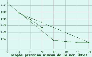 Courbe de la pression atmosphrique pour Pinsk