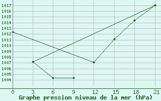 Courbe de la pression atmosphrique pour Klin