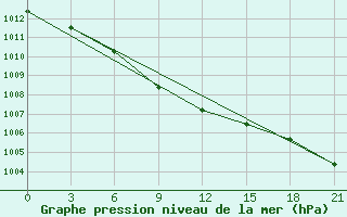 Courbe de la pression atmosphrique pour Zdvinsk