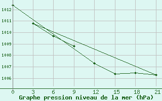 Courbe de la pression atmosphrique pour Pinsk