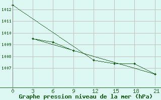 Courbe de la pression atmosphrique pour Furmanovo