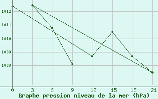 Courbe de la pression atmosphrique pour Mong Cai